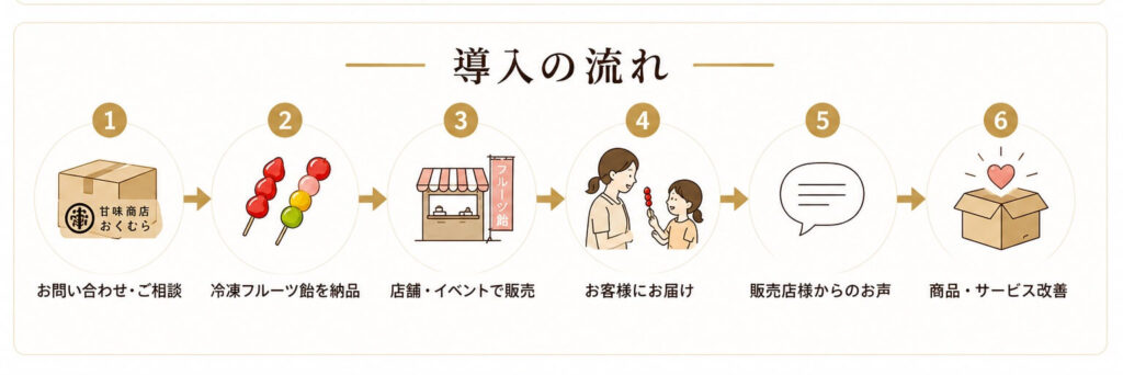 導入の流れ